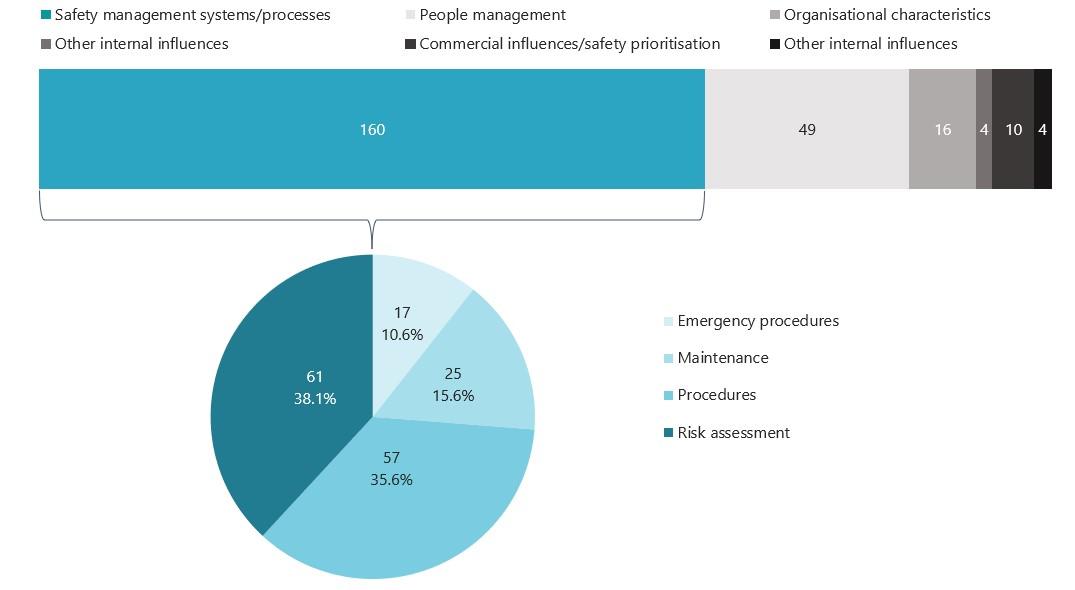 Figure 20 Breakdown of internal organisational categories with a safety management processes (2020-2022)