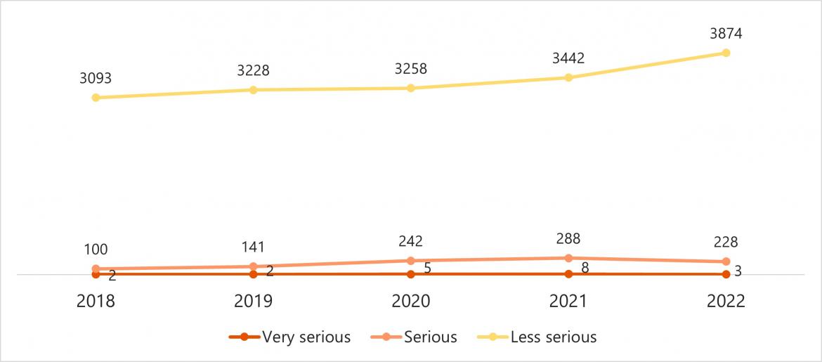 Figure 21 Marine incidents reported by severity (2018-2022)