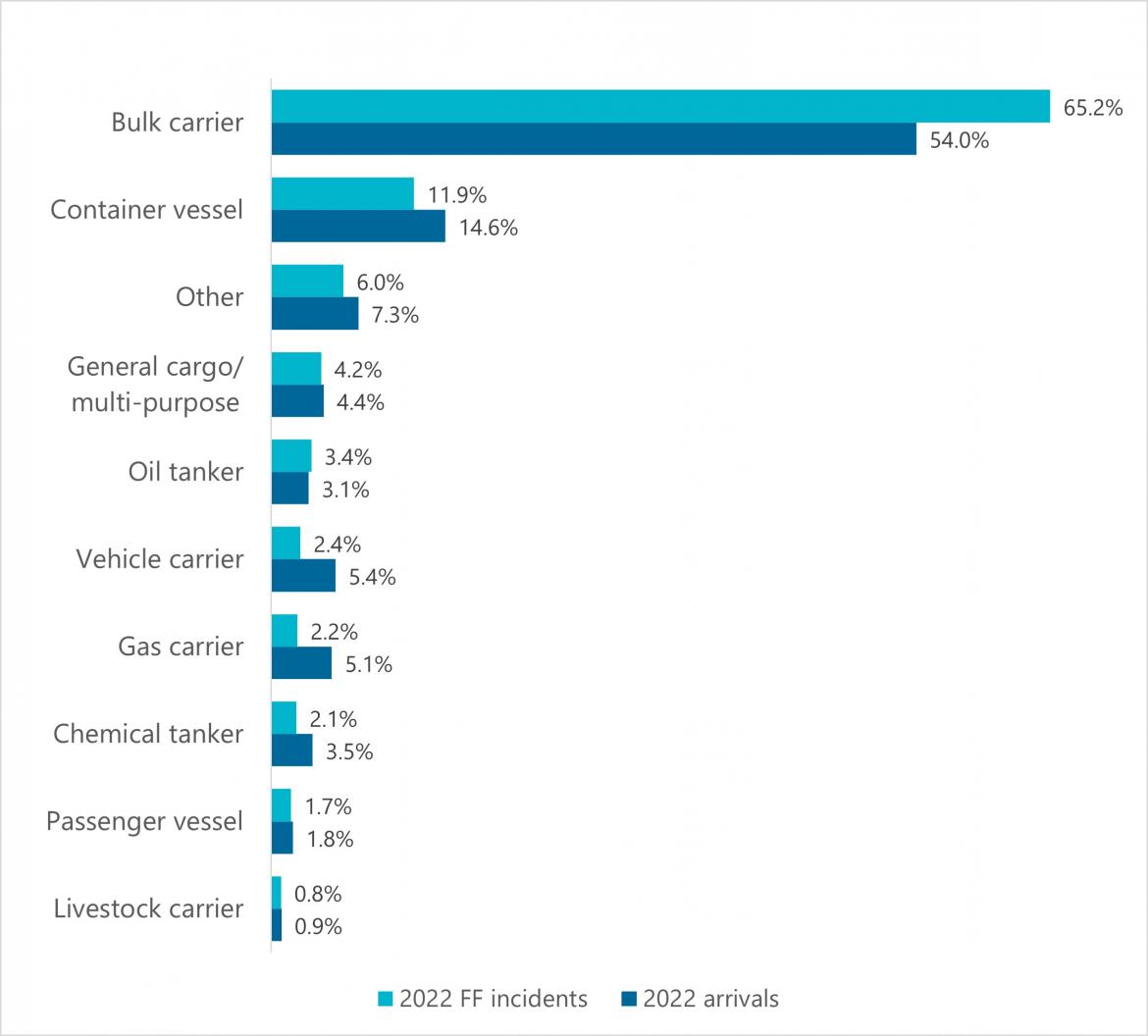 Figure 22 Proportion of foreign flag vessel incidents and vessel arrivals in 2022 by vessel type