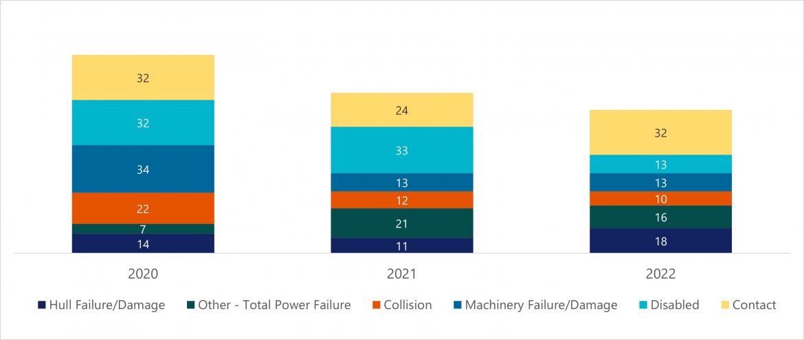 Figure 24 Top 6 vessel consequences, FF and RAV (2020-2022)