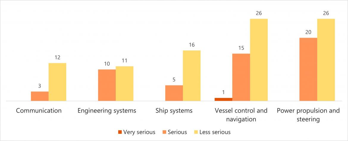 Figure 25 Technical/Operational failures associated with vessel consequence incidents by severity, FF and RAV (2022)