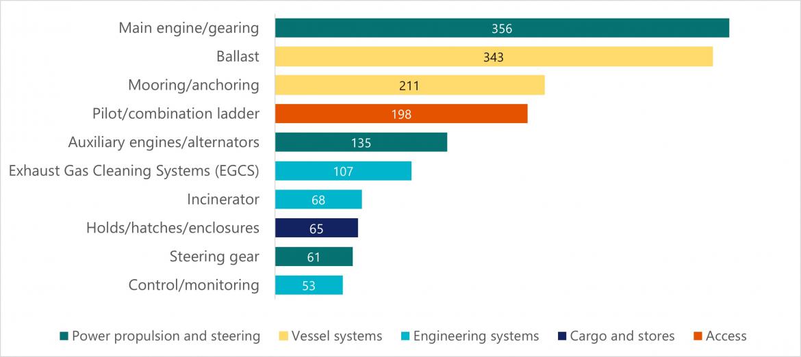 Figure 27 Top 10 failures in equipment associated with vessel propulsion power/steering; engineering, cargo and access, FF and RAV (2022)