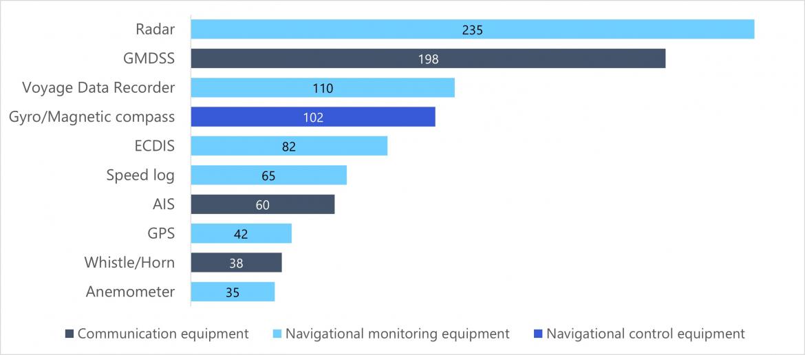 Figure 28 Top 10 failures in equipment associated with vessel navigation and communication, FF and RAV (2022)