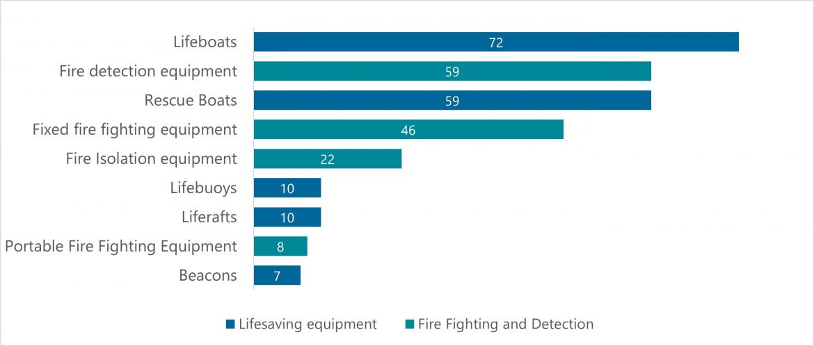 Figure 29 Top 9 equipment failures associated with vessel lifesaving and fire-fighting, FF and RAV (2022)
