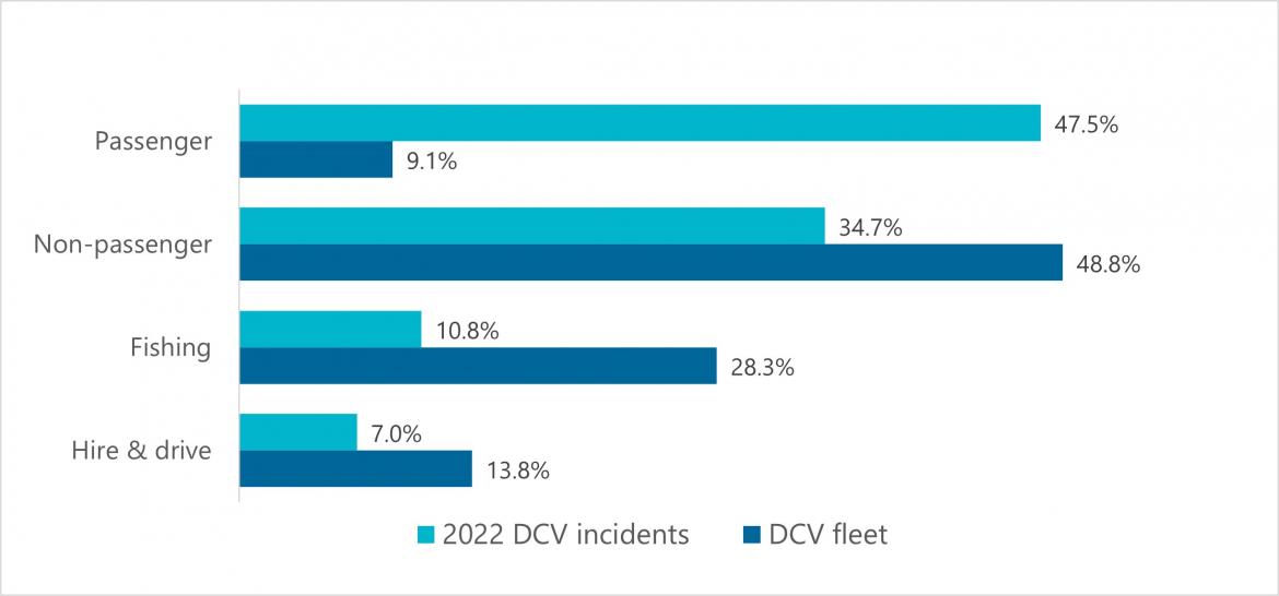 Figure 3 Proportion of incidents reported and vessels by class (2022)