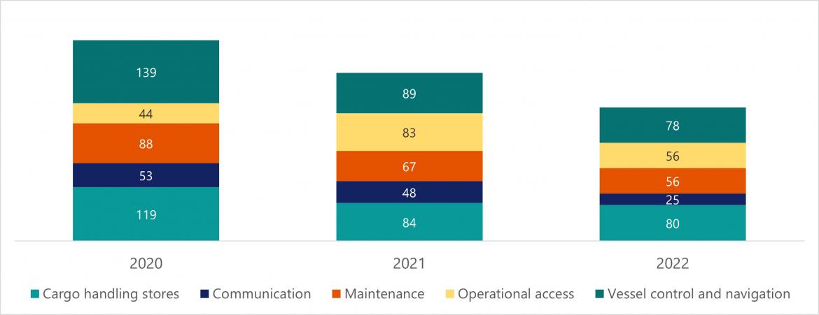 Figure 30 Number of incidents in top 5 Operational occurrence types, FF and RAV (2020-2022)