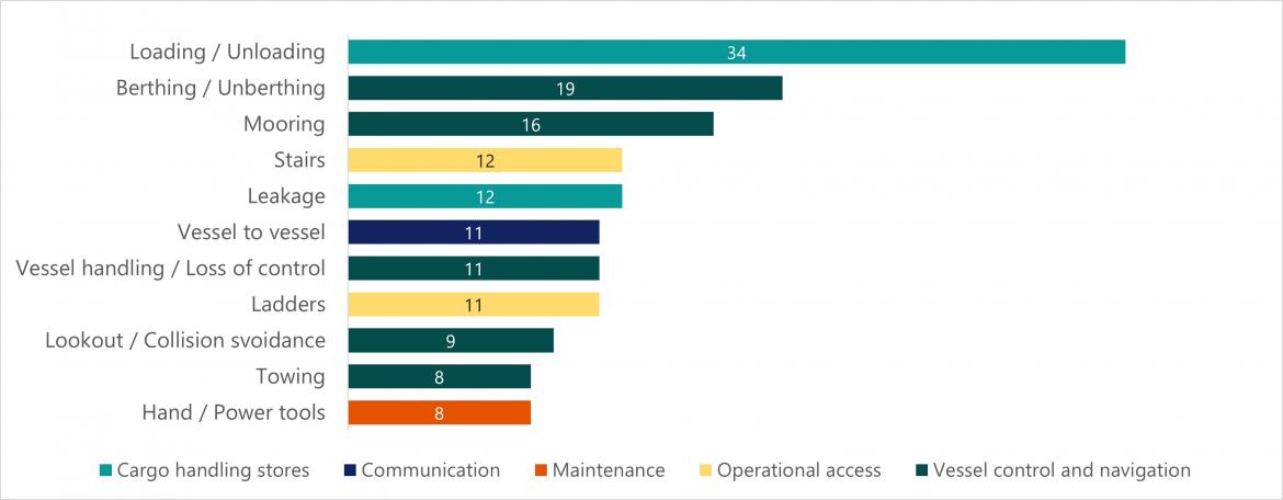 Figure 31 Top 11 issues associated with Operational occurrence types, FF and RAV (2022)