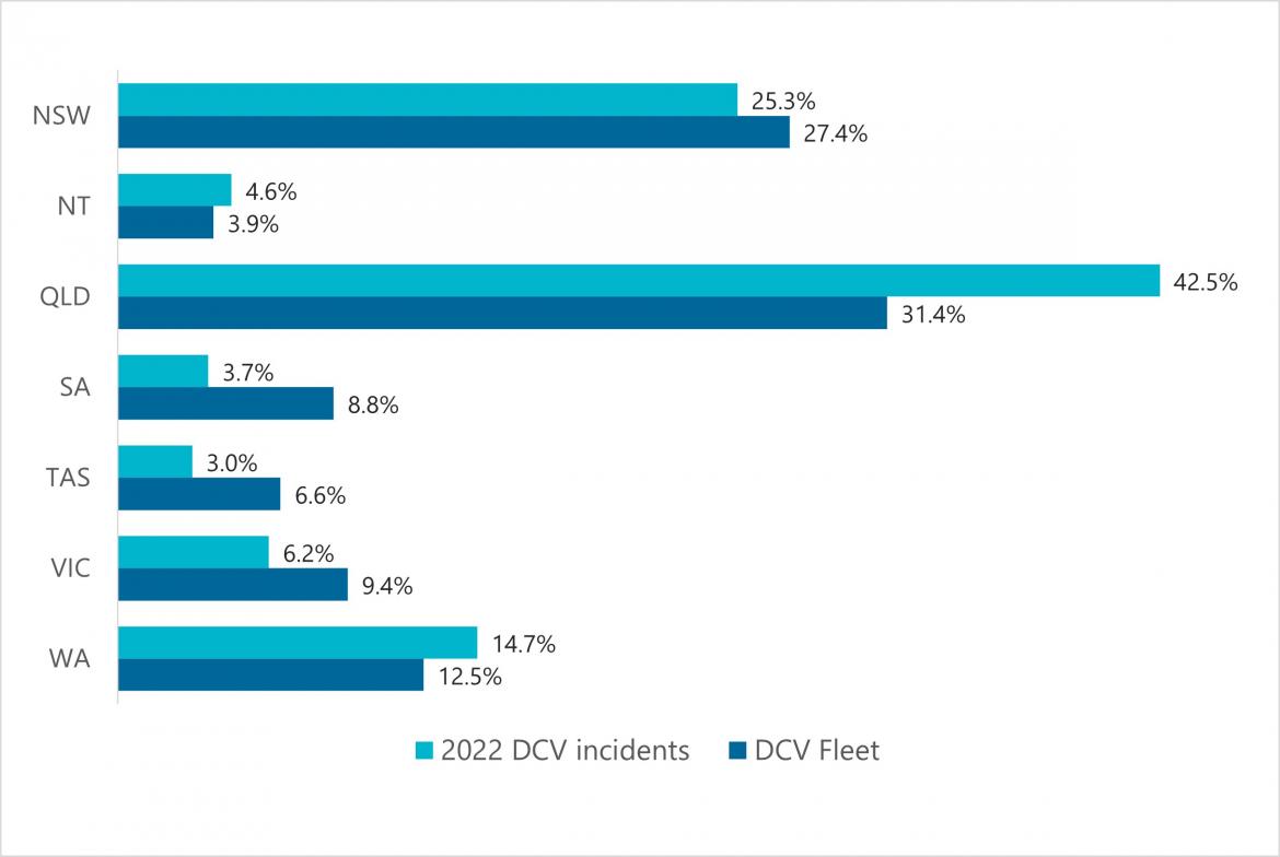 Figure 4 Proportion of incidents reported in 2022 and vessels by State