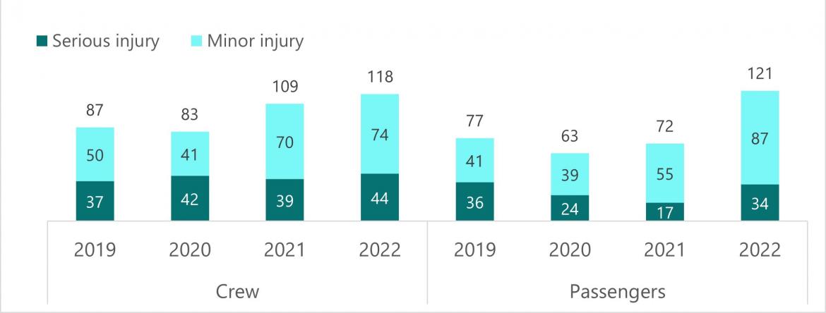 Figure 5 Number of crew and passenger injuries on DCVs by injury classification (2019-2022)