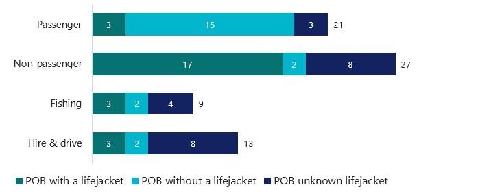 Figure 7 ‘Unintentional’ POB incidents, by vessel class and lifejacket status (2022)