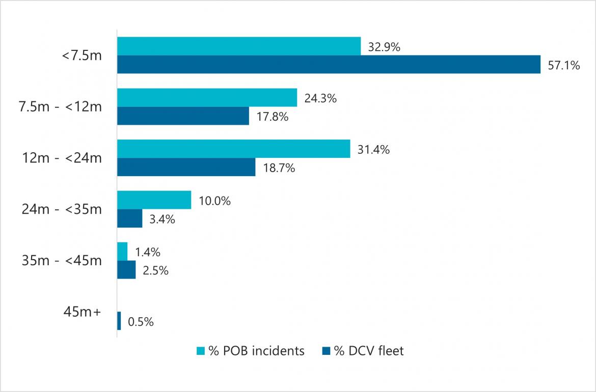 Figure 8 Proportion of DCV fleet and unintentional POB incidents by vessel length (2022)