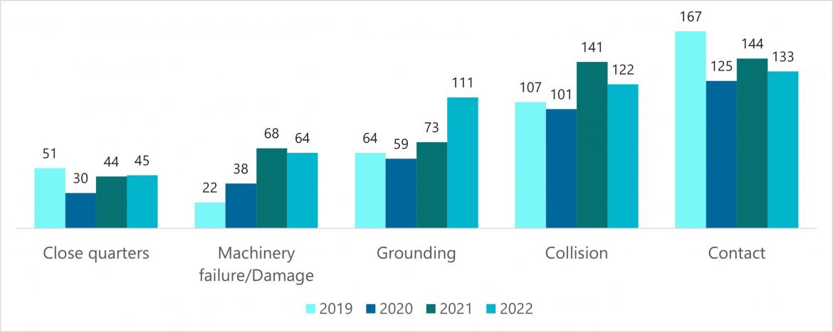 Figure 9 Top 5 vessel incident consequences by year (2019-2022)