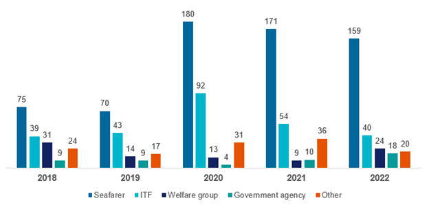 Figure 10 – Breakdown of the source of the complaints 2018-2022