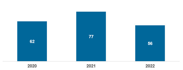 Figure 11 – Number of serious injuries7 reported to AMSA 2020-2022