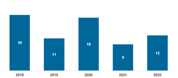 Figure 16 – Number of PSC MLC related detentions per year 2018-2022
