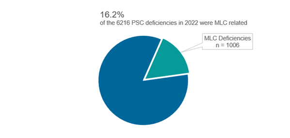 Figure 17 – MLC defiencies as a proportion of all PSC deficiencies in 2022