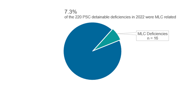 Figure 18 – MLC detainable deficiencies (n=16) as a proportion of all PSC detainable deficiencies in 2022