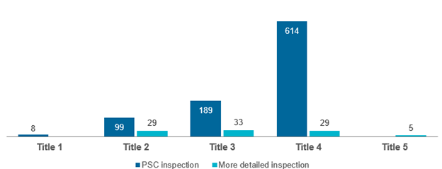 Figure 19 – PSC MLC deficiencies originating from a complaint or PSC inspection.
