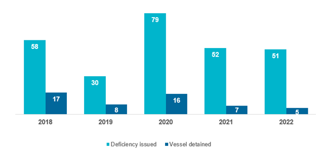 Figure 2 – Number of MLC complaints resulting in the deficiency or vessel detention between 2018-2022