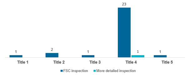 Figure 20 – FSC MLC deficiencies by MLC Title and whether related to complaint, 2022