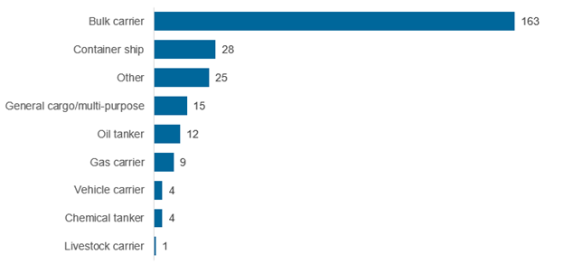 Figure 3 – Breakdown of complaints by vessel type for 2022