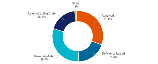 Figure 7 – Breakdown of complaints by outcomes for 2022