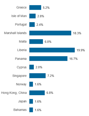 Figure 8 – Data showing percent of complaints received by flag State for 2022