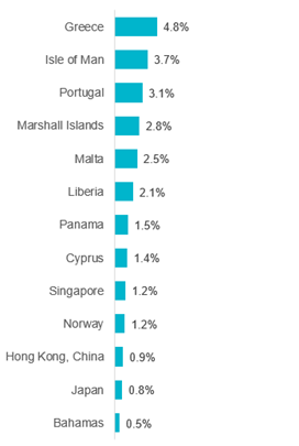 Figure 9 – Data showing percent of complaints received as a proportion to port arrivals for each flag State for 2022