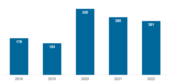 Figure 1 – MLC complaints received by year