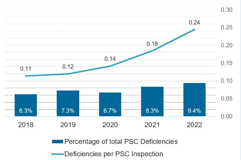 Graph showing deficiencies per PSC inspection increasing from 0.11 in 2018 to 0.24 in 2022, and percentage of total PSC deficiencies trending up from 6.3% in 2018 to 9.4% in 2022