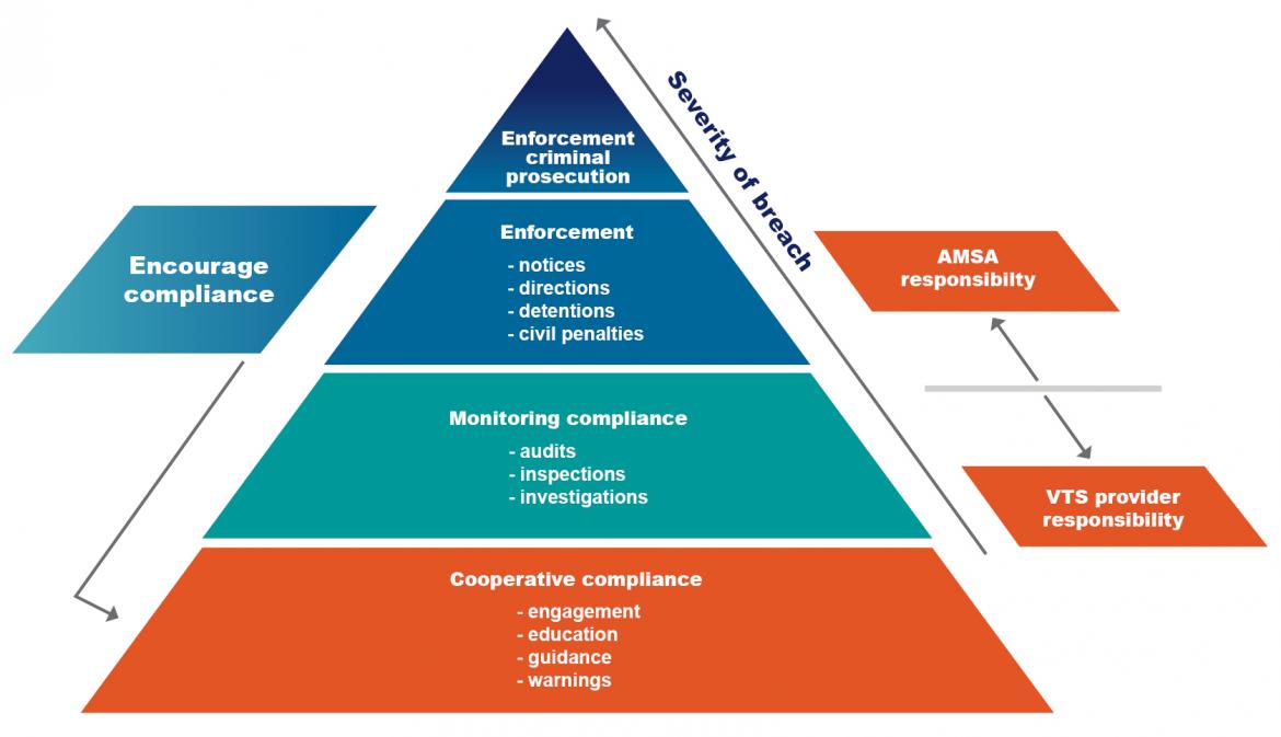 AMSA compliance and enforcement options infographic