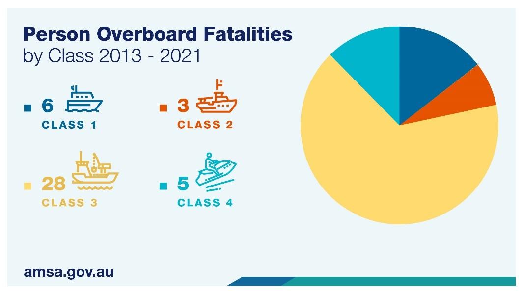 Person overboard fatalities by class 2013 - 2021