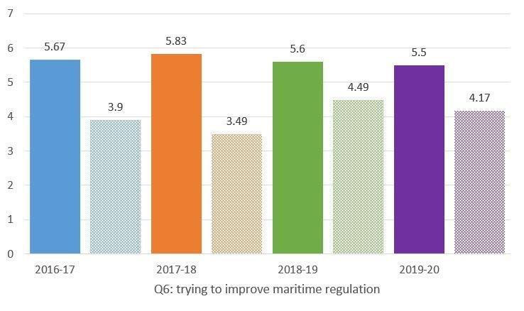 Question 6: trying to improve maritime regulation