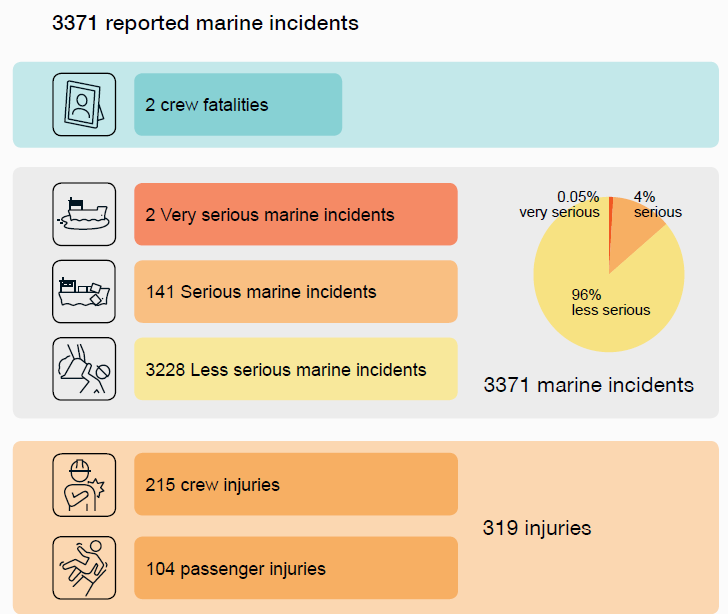 3371 reported incidents; 2 crew fatalities, 2 very serious incidents; 141 serious; 3228 less serious; 215 crew injuries; 104 passenger injuries