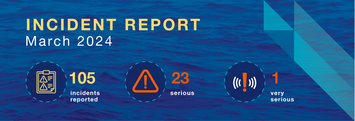 Incident report March 2024: 105 incidents reported, 23 serious, 1 very serious