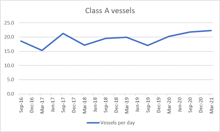 Average Large Commercial Vessels per day March to September