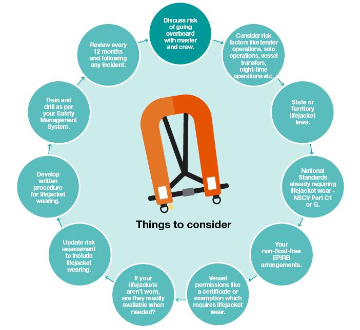 Wearing lifejackets Australian Maritime Safety Authority