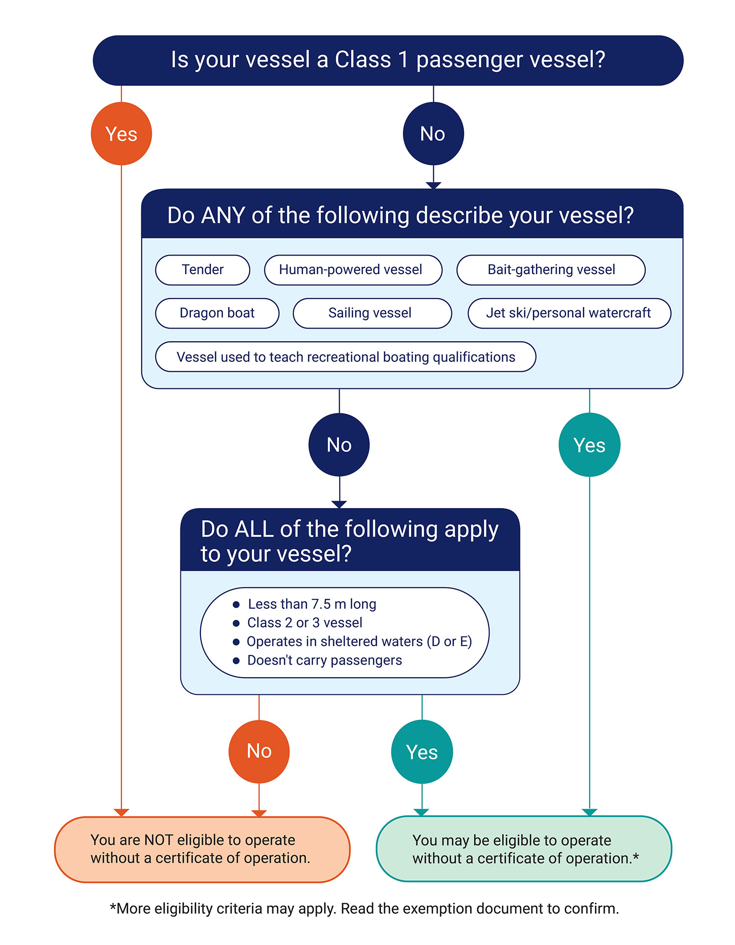 Flowchart describing eligibility for EX03. See image description for details.