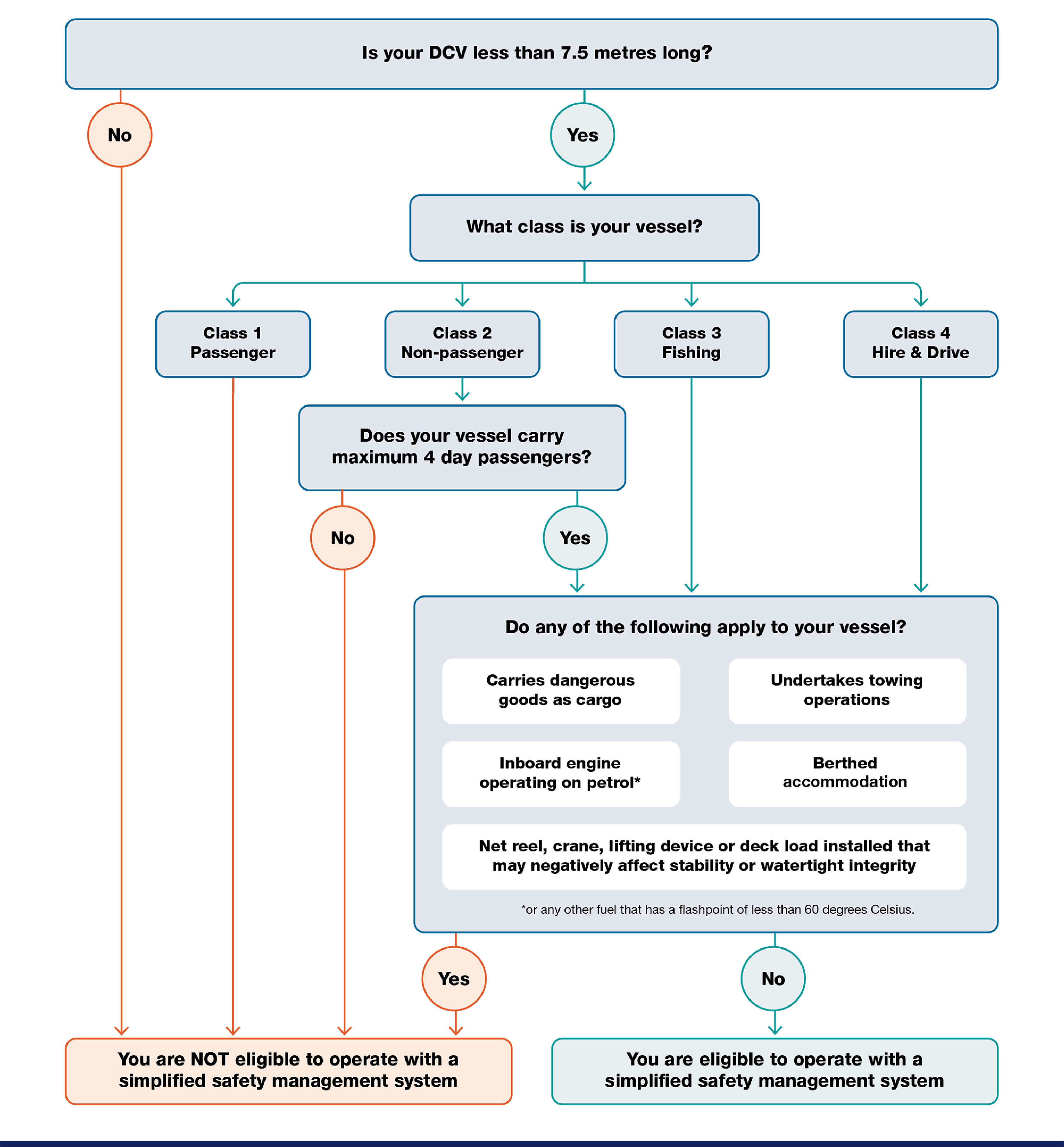 Flowchart showing eligibility for a simplified SMS. Refer to image description for details.