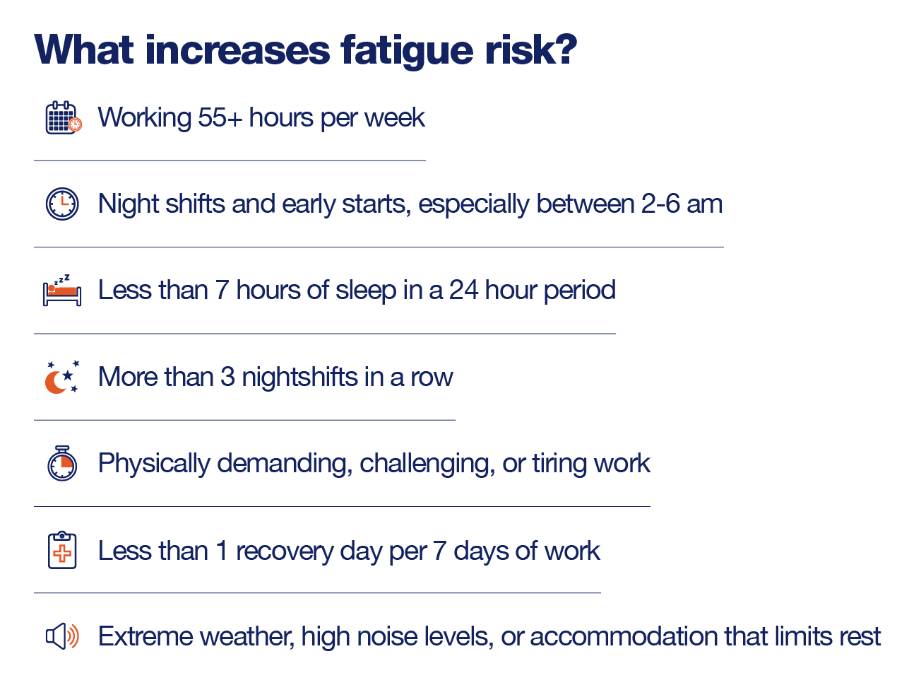 What increases risk? Working over 55 hours per week, night shifts and early starts, less than 7 hours sleep in a 24 period, more than 3 nightshifts in a row, physically demanding work, less than 1 recovery day per 7 days or work, extreme weather, high noise levels, or accommodation that limits rest.