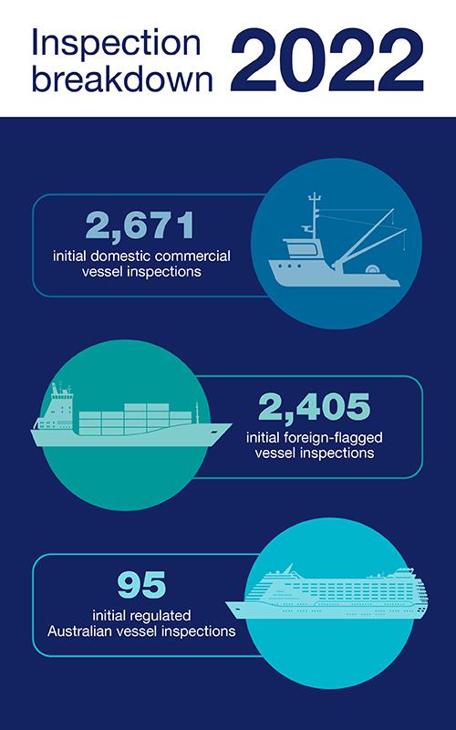 "Inspection breakdown 2022 - 2,671 initial domestic commercial vessel inspections, 2,405 initial foreign-flagged vessel inspections, 95 initial regulated Australian vessel inspections