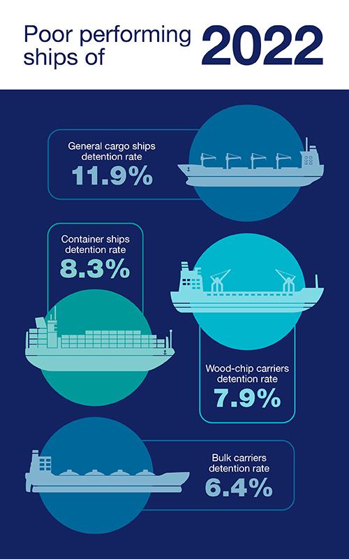 Poor performing ships of 2022, detention rates - general cargo ships 11.9%, container ships 8.3%, wood-chip carriers 7.9%, bulk carriers 6.4%
