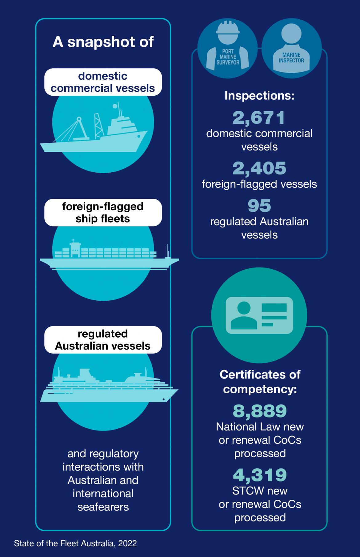 Infographic showing highlighted data on inspections and certificates of competency for 2022. See the full reports for details.