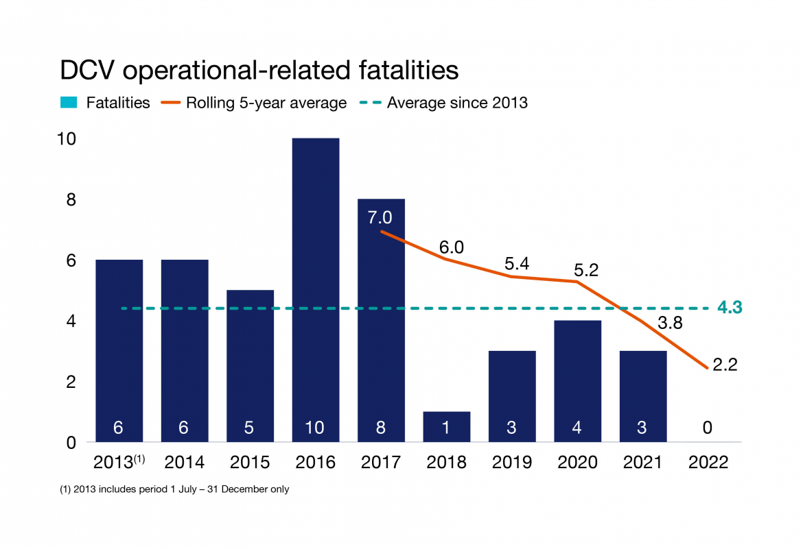 DCV operation-related fatalities