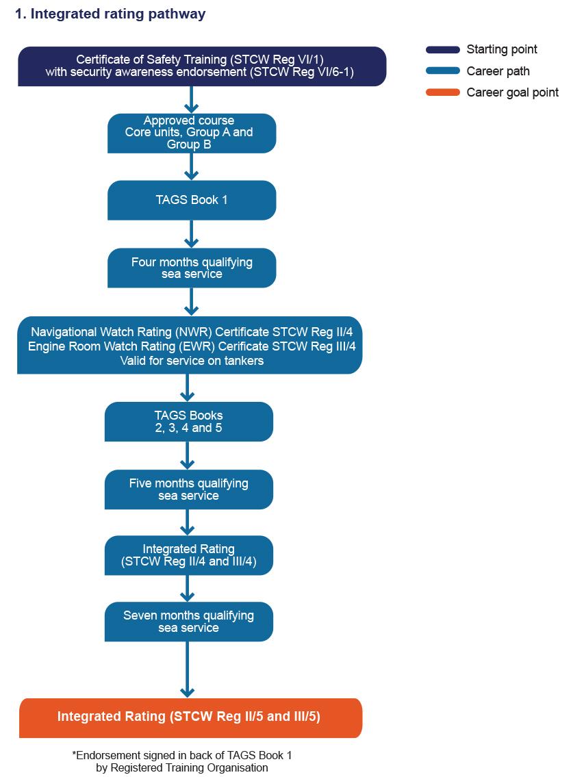 1. Integrated rating pathway