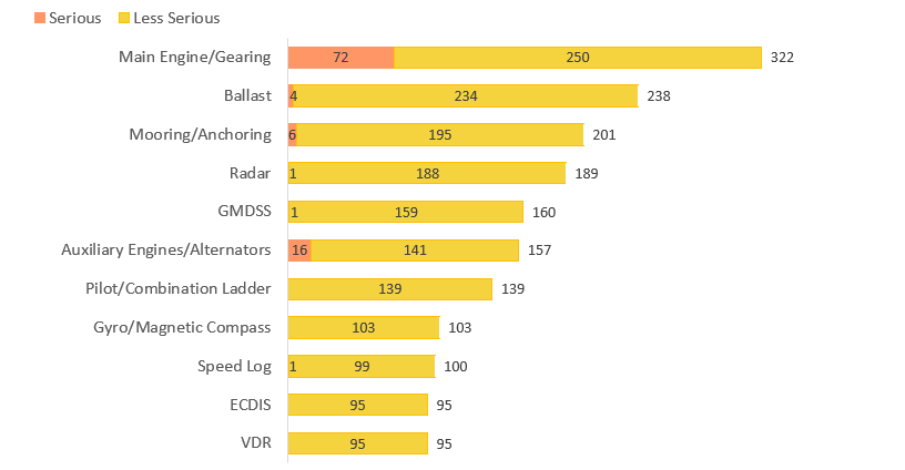 Figure 5: Top 10 equipment types reported in foreign flagged vessel incident reports (2021)