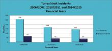 "Image of graph showing decline of Torres Strait incidents from 2006 to 2015
