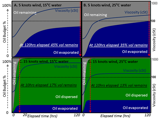 Image of Figure 3: Marine Diesel – oil budget and viscosity over time (120hrs) at 15°/25°C and in 5/15knot winds