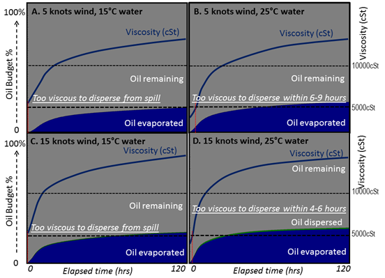 Image of Figure 4: Intermediate Fuel Oil (IFO180) - oil budget and viscosity over time (120hrs) at 15°/25°C and in 5/15knot winds