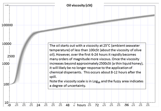 Image of Figure 8: Viscosity change (in cSt) over 120 hours